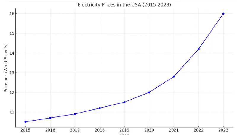 Electricity Price Increase Graph